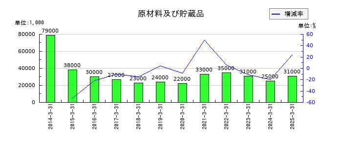 兵機海運の原材料及び貯蔵品の推移
