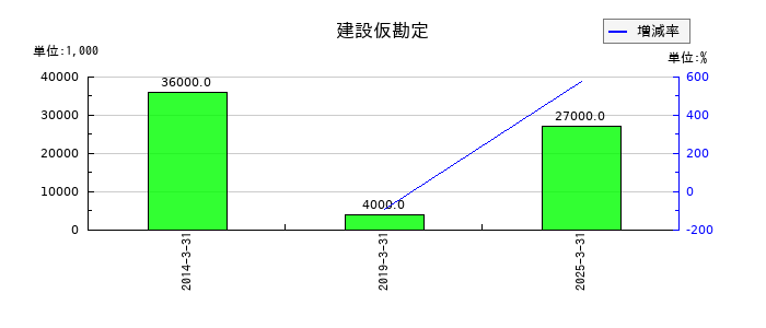 兵機海運の建設仮勘定の推移