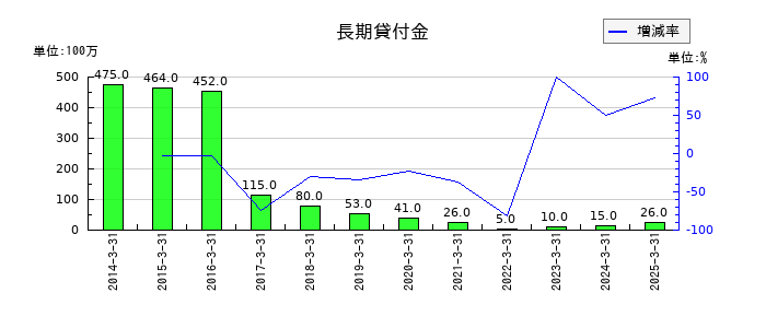 兵機海運の長期貸付金の推移