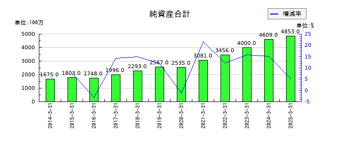兵機海運の純資産合計の推移