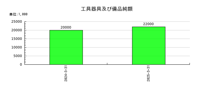 兵機海運の工具器具及び備品純額の推移