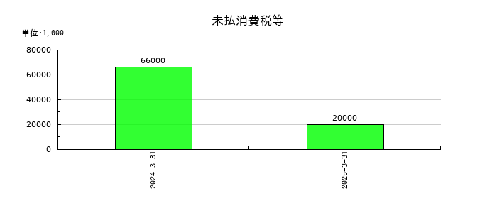 兵機海運の未払消費税等の推移