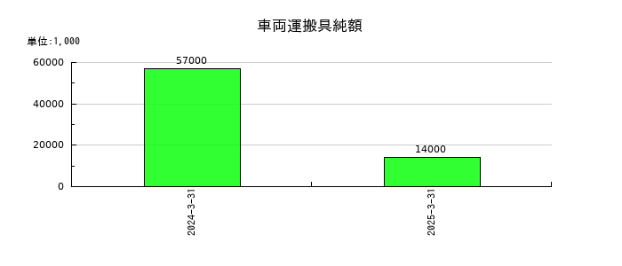 兵機海運の車両運搬具純額の推移