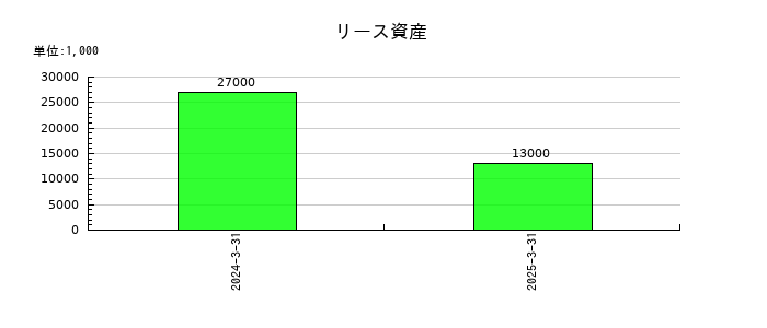 兵機海運のリース資産の推移
