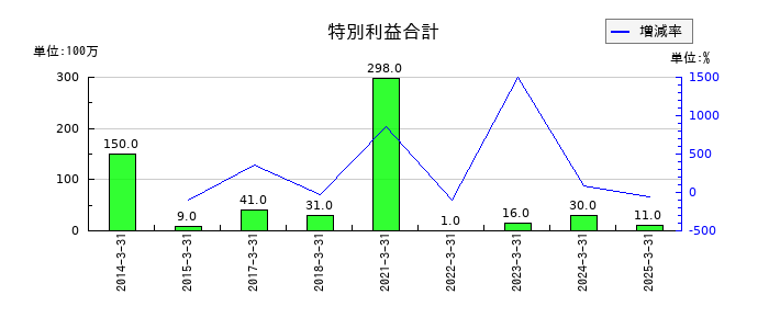 兵機海運の特別利益合計の推移