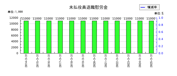兵機海運の未払役員退職慰労金の推移