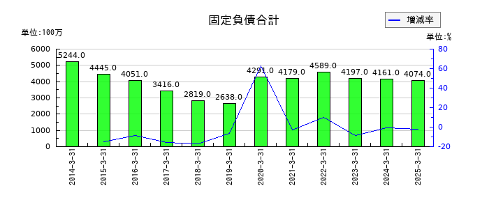 兵機海運の固定負債合計の推移
