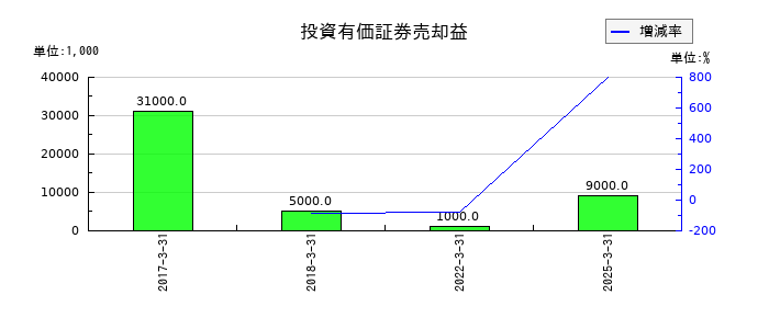 兵機海運の投資有価証券売却益の推移