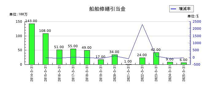 兵機海運の船舶修繕引当金の推移