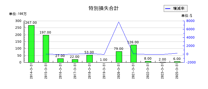 兵機海運の船舶修繕引当金の推移