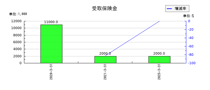 兵機海運の受取保険金の推移