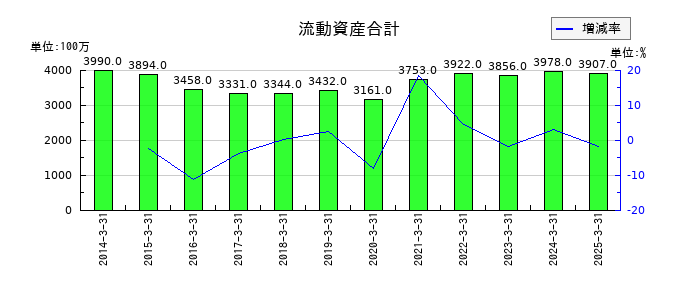 兵機海運の流動資産合計の推移