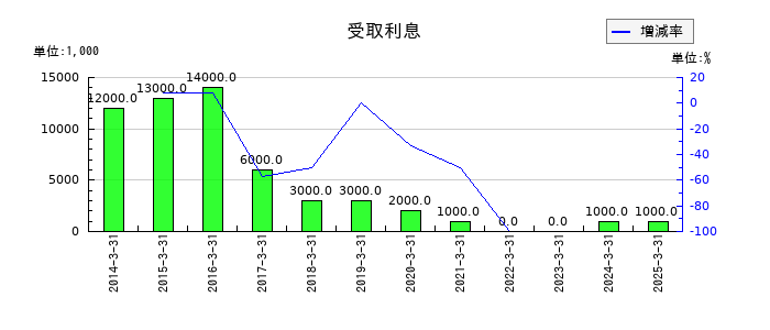 兵機海運の受取利息の推移