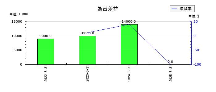 兵機海運の為替差益の推移