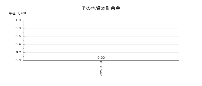 兵機海運のその他資本剰余金の推移
