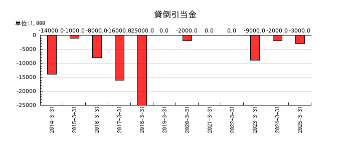 兵機海運の貸倒引当金の推移