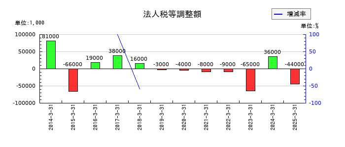 兵機海運の法人税等調整額の推移