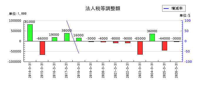 兵機海運の法人税等調整額の推移