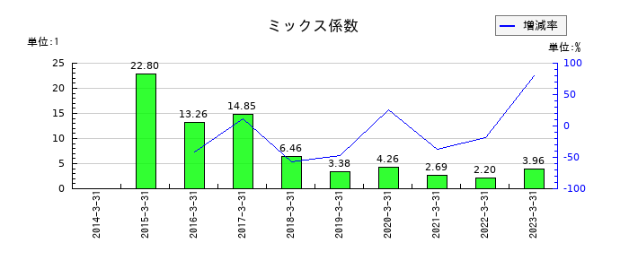 兵機海運のミックス係数の推移