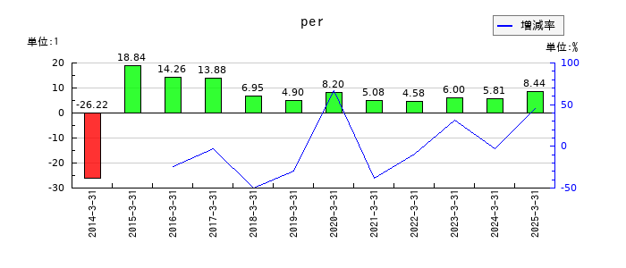 兵機海運のperの推移