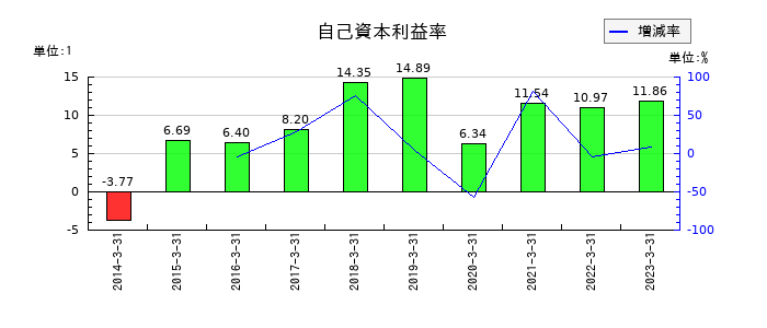 兵機海運の自己資本利益率の推移