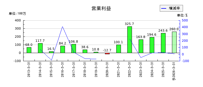 大運の通期の営業利益推移