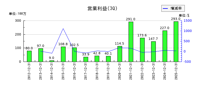大運の第3四半期の営業利益推移