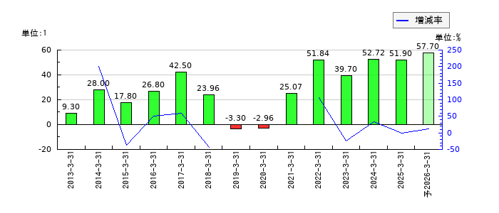 大運のEPS(一株当たりの利益)推移