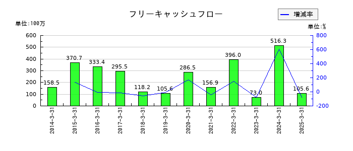 大運のフリーキャッシュフロー推移