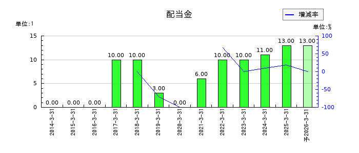 大運の年間配当金推移
