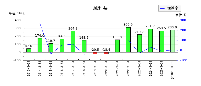 大運の通期の純利益推移