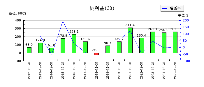 大運の第3四半期の純利益推移