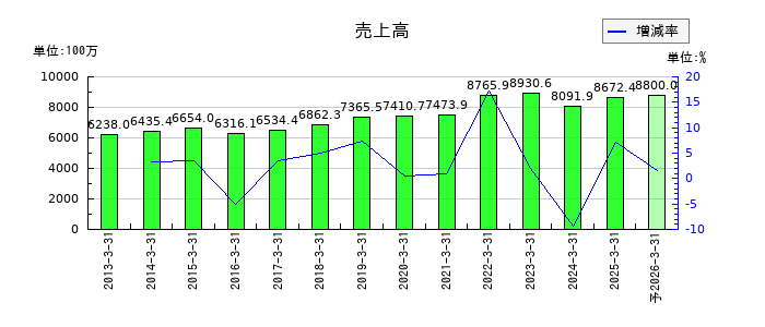 大運の通期の売上高推移