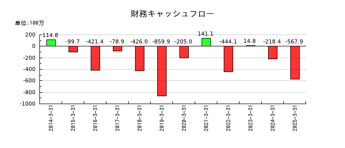 大運の財務キャッシュフロー推移