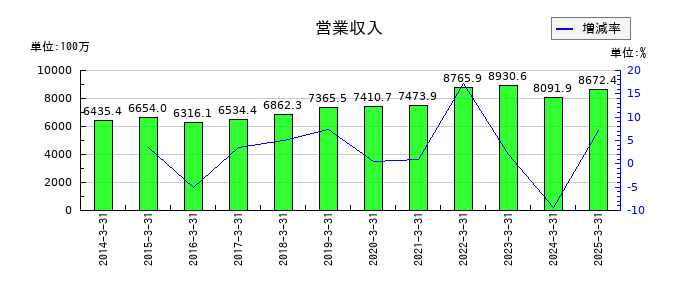 大運の営業収入の推移