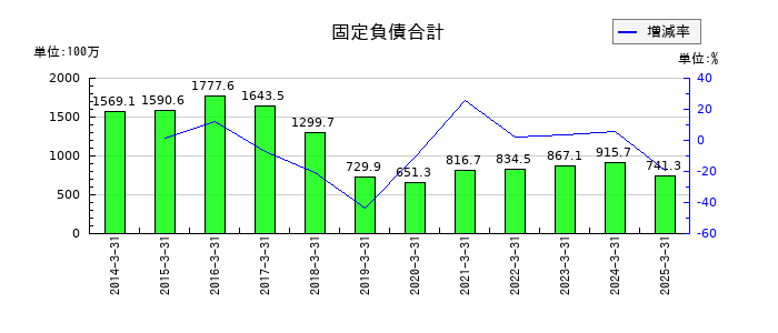 大運の固定負債合計の推移