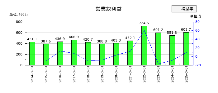 大運の営業総利益の推移
