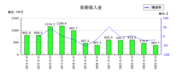 大運の長期借入金の推移