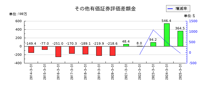 大運のその他有価証券評価差額金の推移