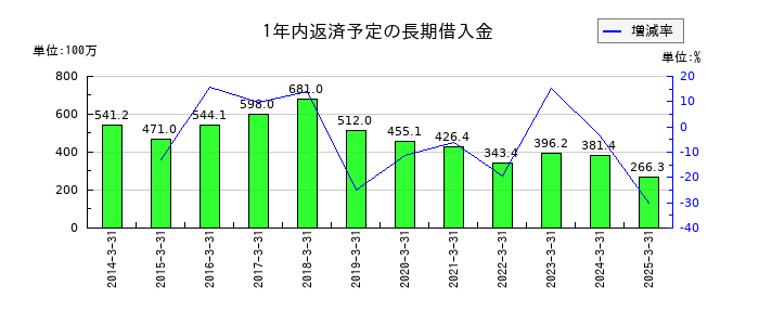 大運の1年内返済予定の長期借入金の推移