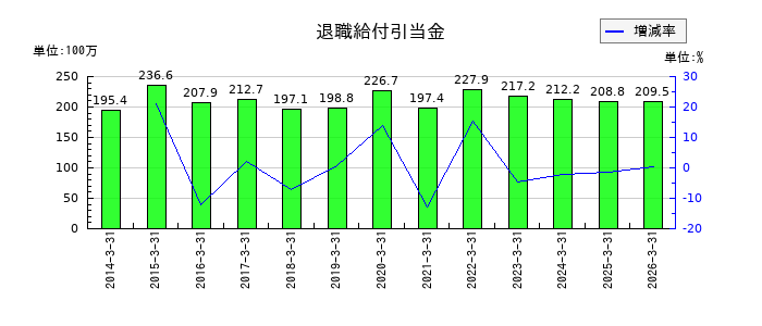 大運の退職給付引当金の推移