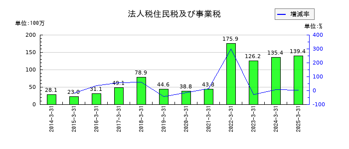 大運の法人税住民税及び事業税の推移