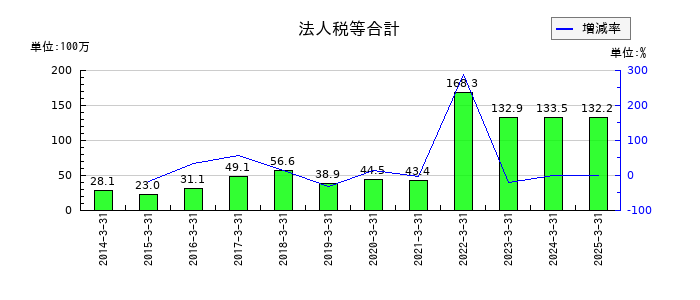 大運の法人税等合計の推移