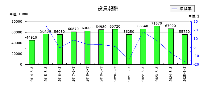大運の役員報酬の推移