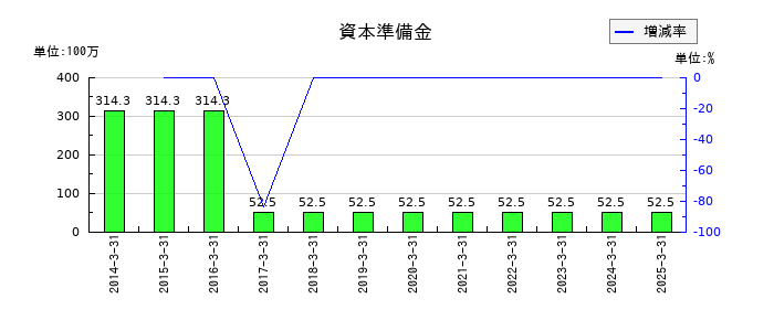 大運の資本準備金の推移