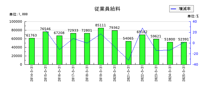 大運の従業員給料の推移