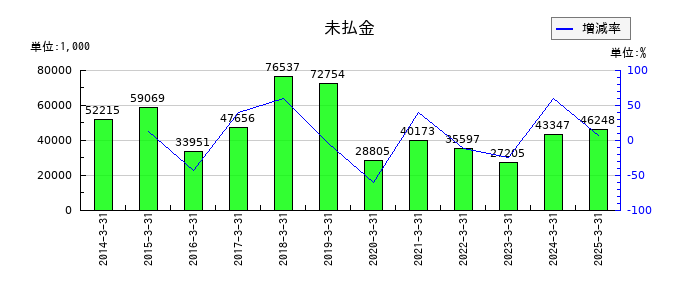 大運の未払金の推移
