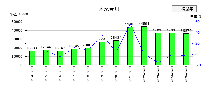 大運の未払費用の推移