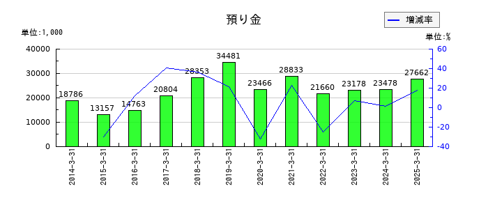 大運の預り金の推移