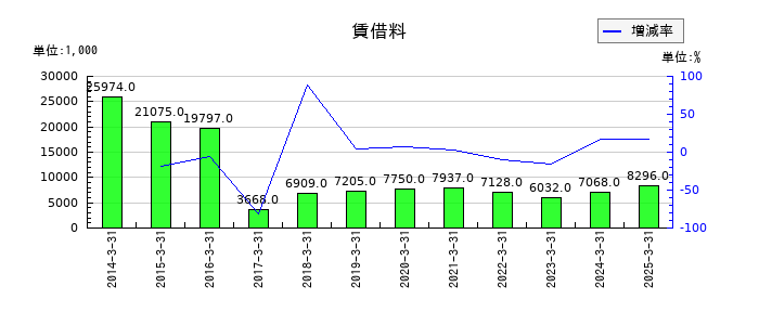 大運の賃借料の推移